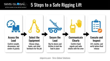 5-step rigging process flow from load assessment to inspection