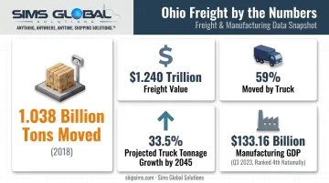 Ohio flatbed freight statistics showing tonnage value and growth projections