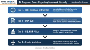 Three-layer air dangerous goods regulatory framework ICAO IATA HMR interaction diagram