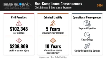Air freight dangerous goods non-compliance penalties civil criminal and operational consequences breakdown
