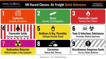 Nine UN hazard classes for air freight with descriptions and examples chart