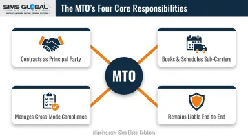 Multimodal Transport Operator four core responsibilities overview diagram