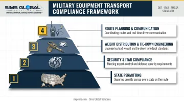 Four compliance layers for military heavy equipment transport permits security and route planning