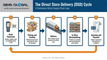 5-step direct store delivery process flow from order to invoicing