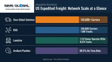 Top US expedited freight carrier network scale comparison by fleet size and coverage