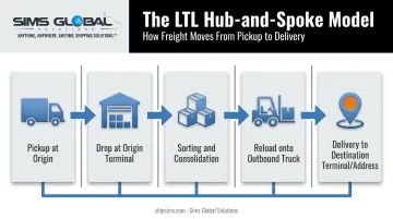 Hub-and-spoke LTL freight handling process from pickup to delivery