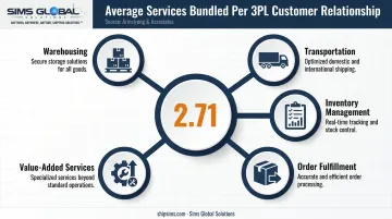 3PL brokerage average bundled services per customer relationship statistics