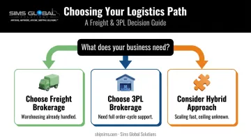 Decision framework flowchart for choosing 3PL versus freight brokerage or hybrid