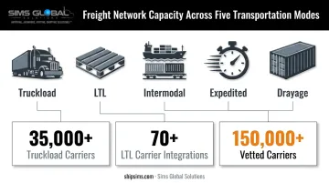 Freight brokerage transportation modes and vetted carrier network capacity overview