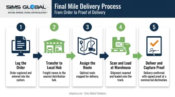 5-step final mile delivery process from order to proof of delivery