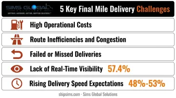 Top 5 challenges impacting final mile delivery costs and efficiency