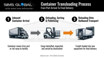 Three-step container transloading process from arrival to outbound reload