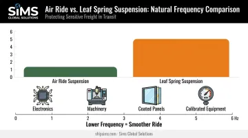 Air ride versus leaf spring vibration frequency comparison chart for freight protection