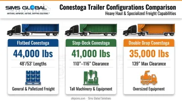 Comparison of flatbed step-deck and double drop Conestoga trailer types