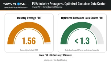 Container data center PUE versus industry average 1.56 energy efficiency comparison