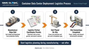 4-step container data center transport and site deployment process flow