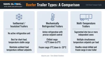 Three refrigerated trailer types comparison for perishable freight transport
