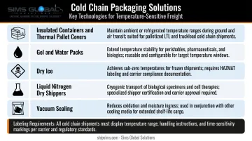 Five perishable shipping packaging technologies with applications and use cases