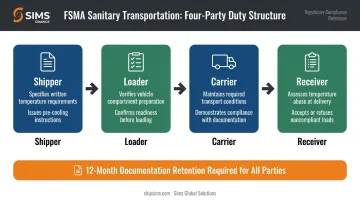FSMA Sanitary Transportation Rule four-party responsibility assignment process flow