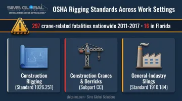 OSHA rigging safety standards by work setting comparison chart
