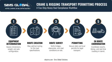 5-step heavy equipment permitting process flow for Florida transport