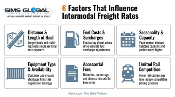 Six key factors affecting intermodal freight rate pricing infographic