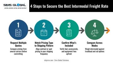 4-step process to get the best intermodal freight rate infographic