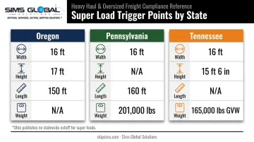 Oregon Pennsylvania and Tennessee super load weight and dimension threshold comparison