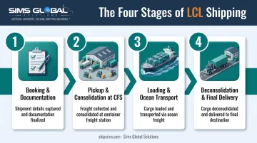 4-step LCL shipping process from booking to final delivery