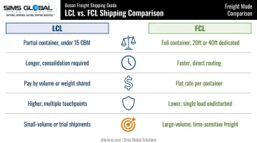 LCL versus FCL shipping comparison chart across volume cost and speed