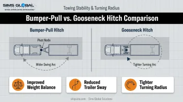 Gooseneck versus bumper-pull hitch stability and turning radius comparison