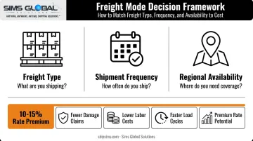 Three-factor decision framework for Conestoga gooseneck trailer investment