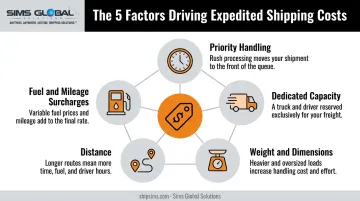 Five cost drivers behind expedited shipping pricing breakdown