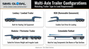 Four multi-axle trailer configurations comparison lowboy RGN modular extendable