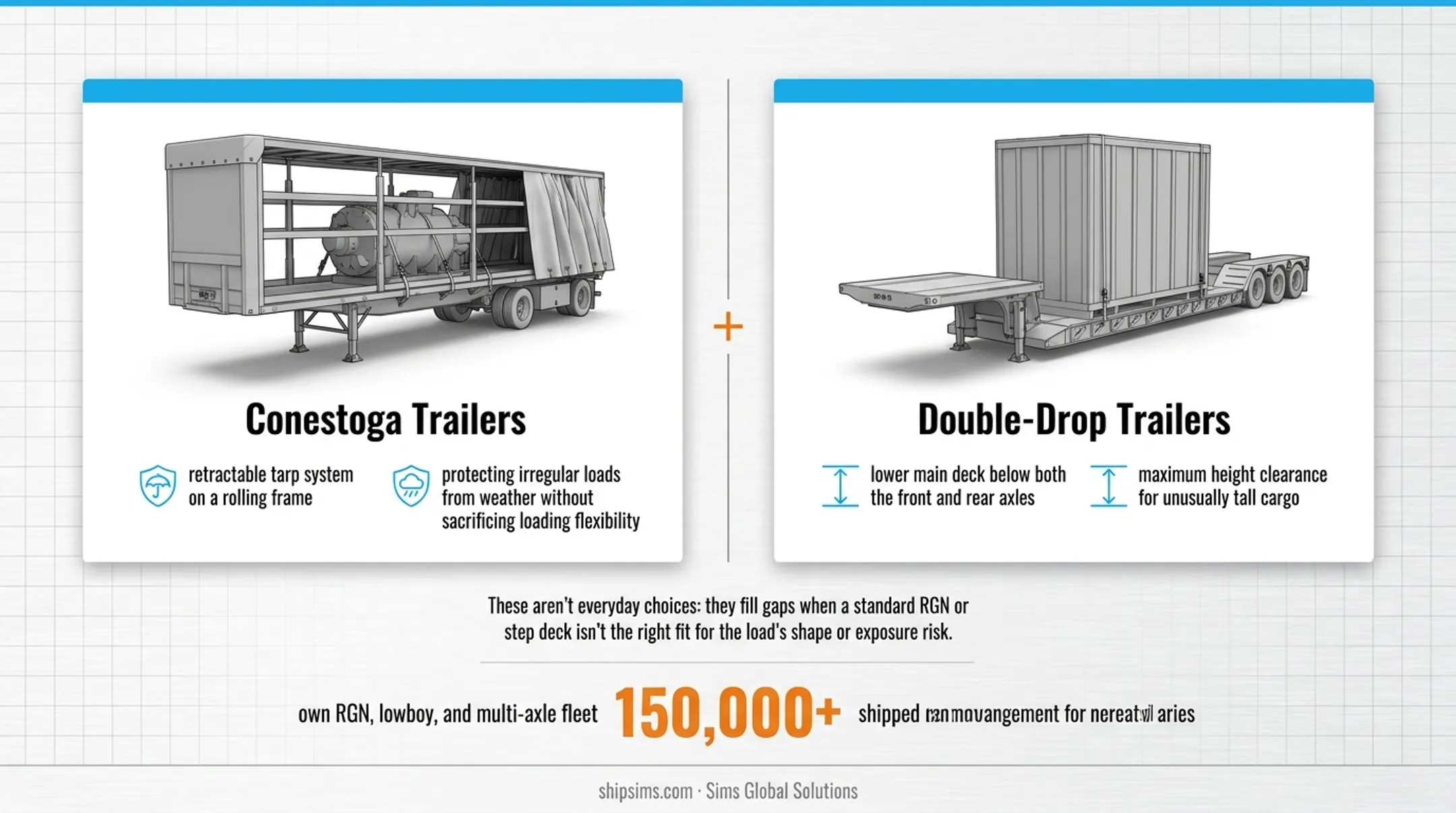 Comparison chart of oversize freight trailer types and their best use cases