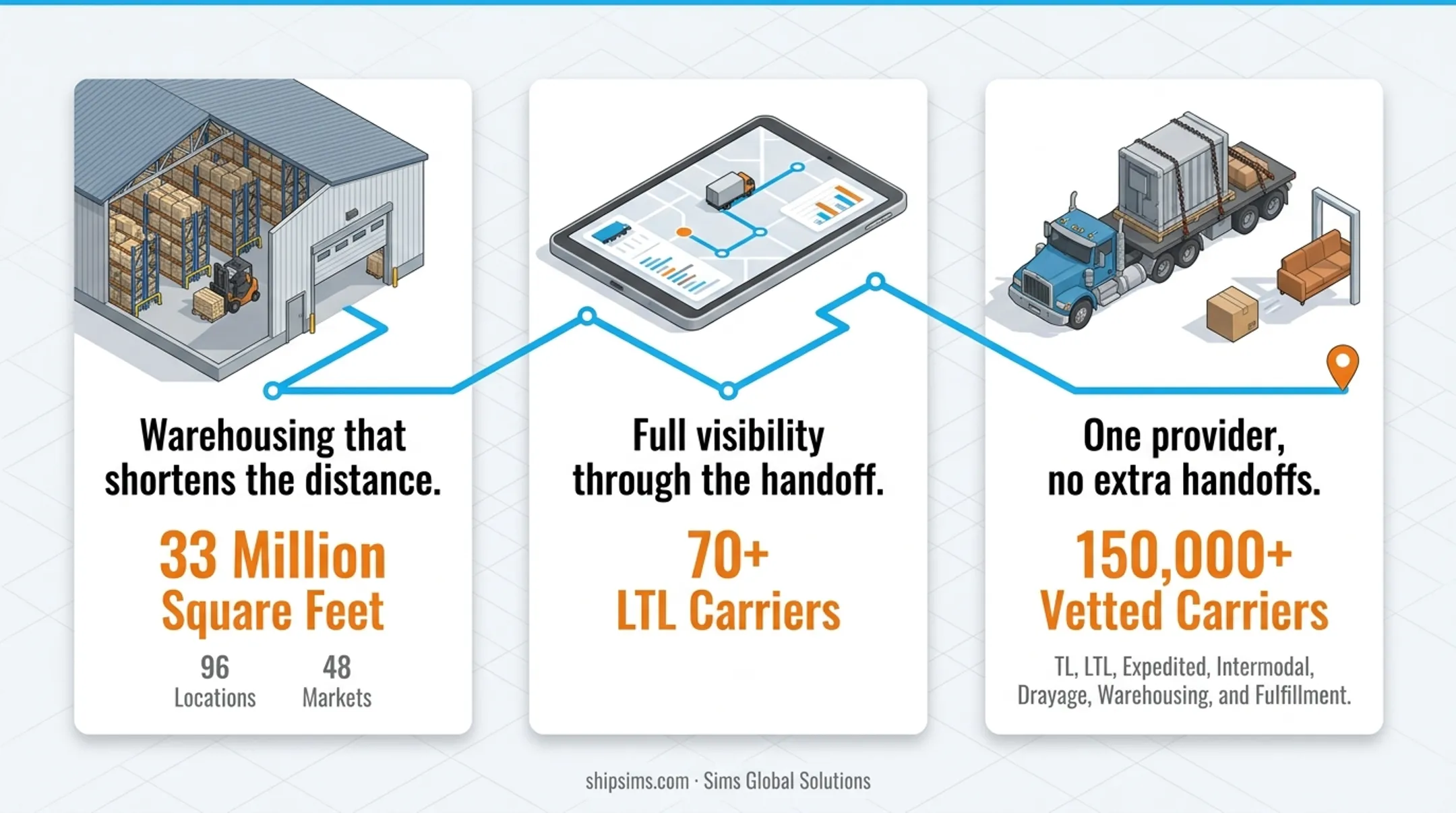 SimsTrak TMS dashboard showing real-time shipment tracking and visibility