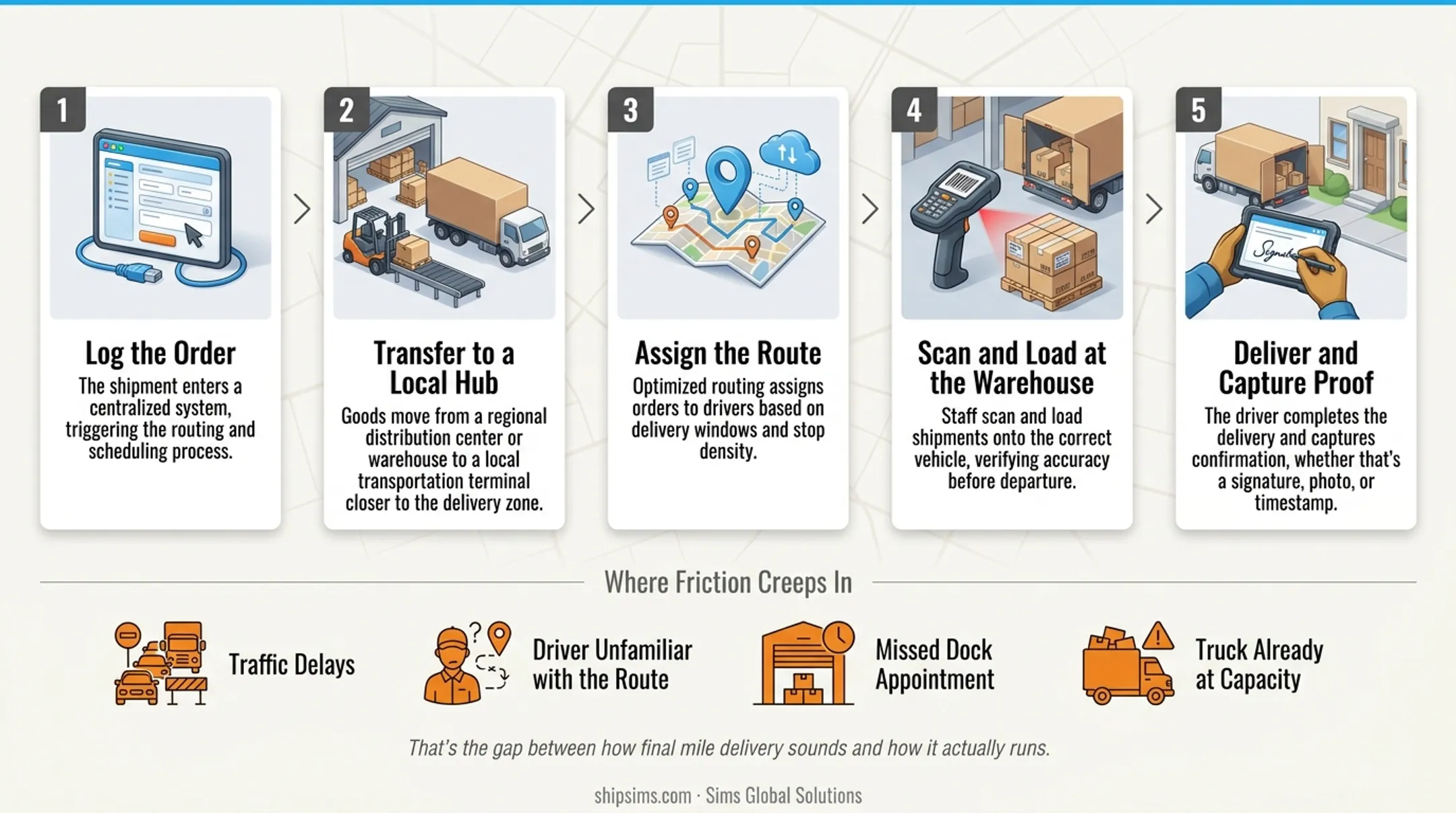 5-step final mile delivery process from order to proof of delivery