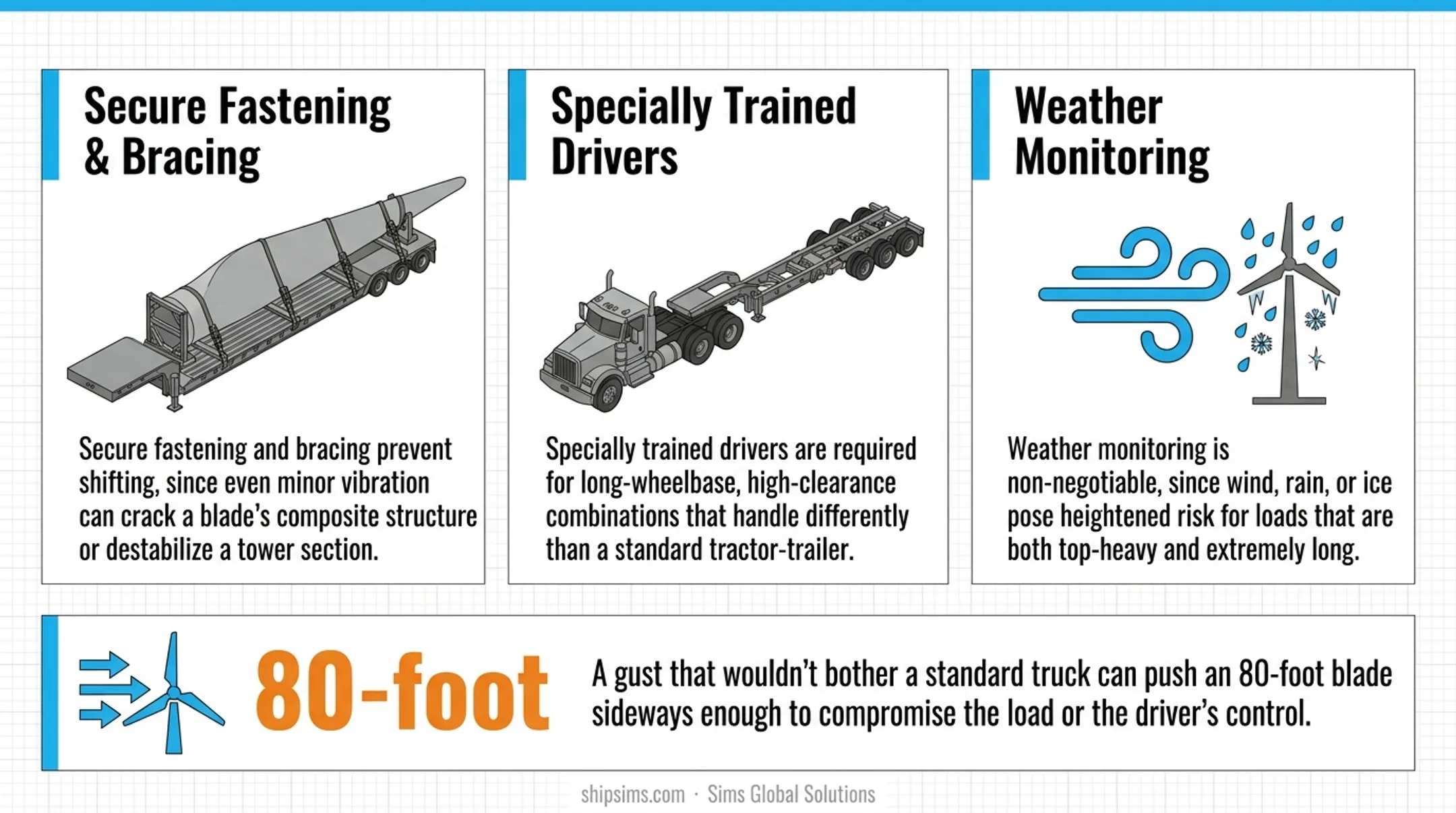 Wind turbine transport permit requirements and safety protocol checklist infographic