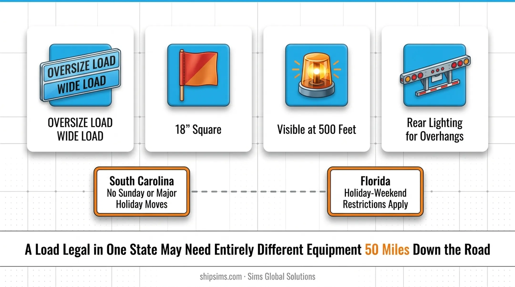 Florida versus Texas pilot car escort requirement comparison chart