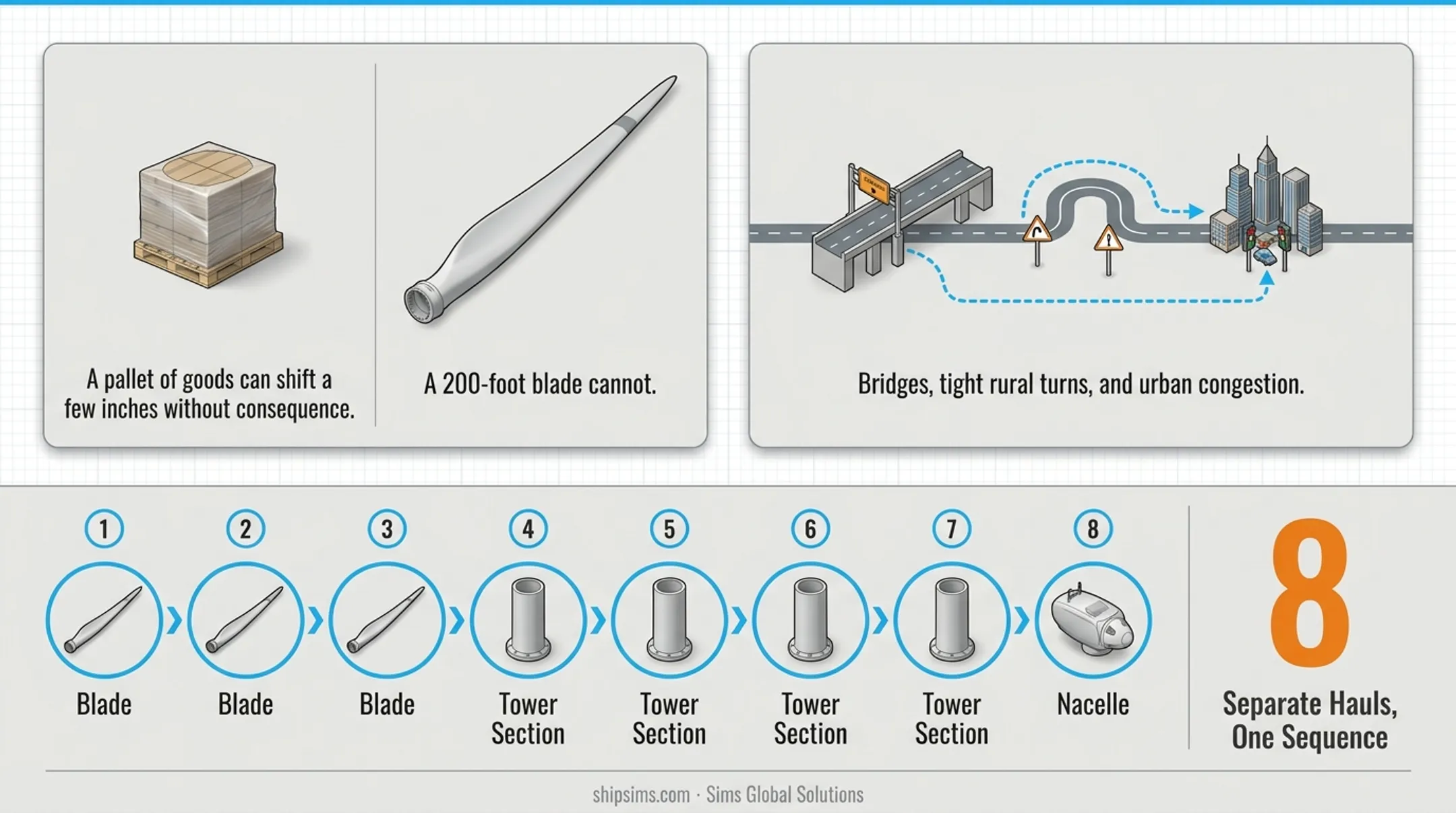 Wind turbine component breakdown showing eight separate transport loads per unit