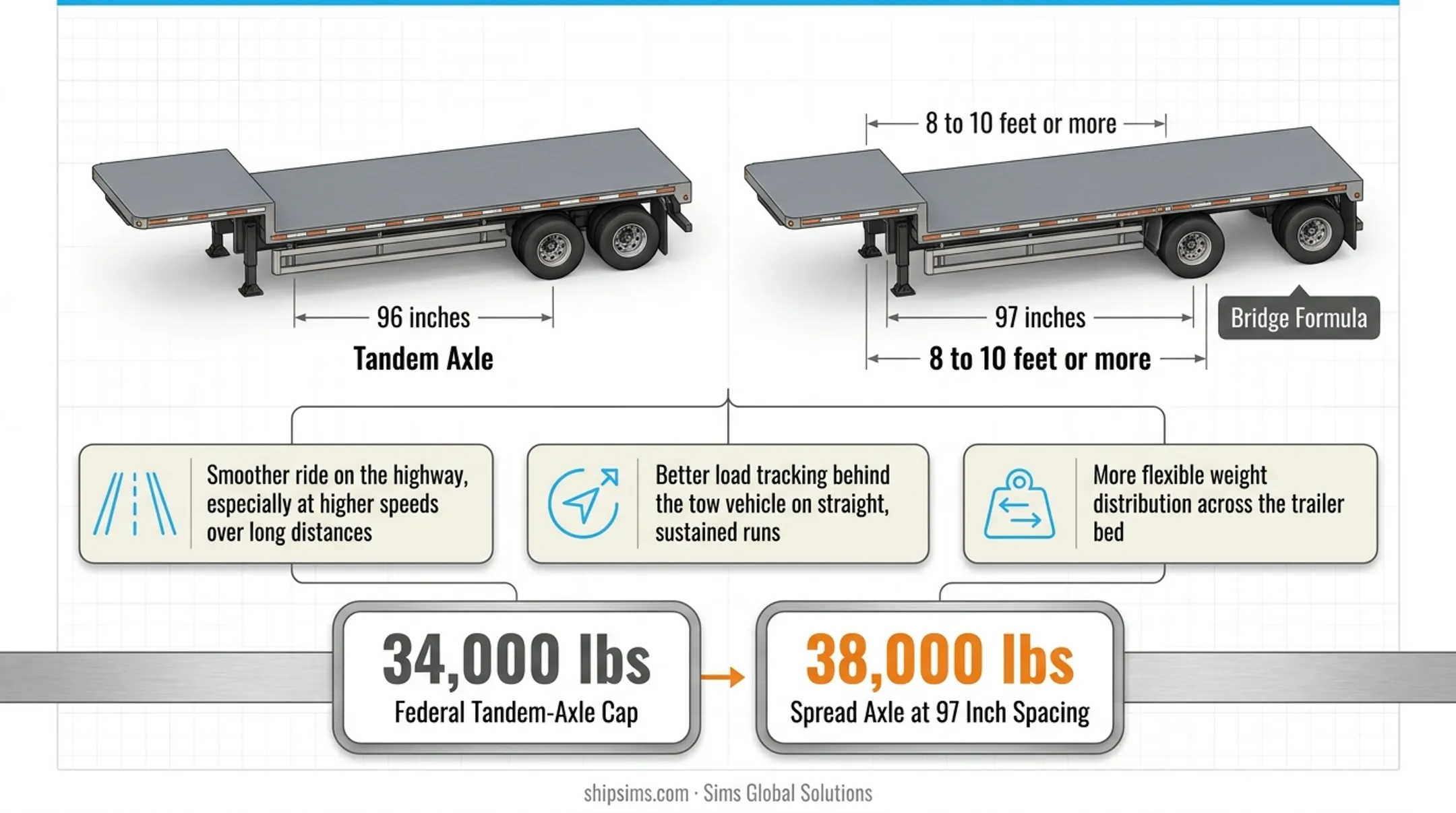 Tandem axle versus spread axle federal weight capacity comparison chart