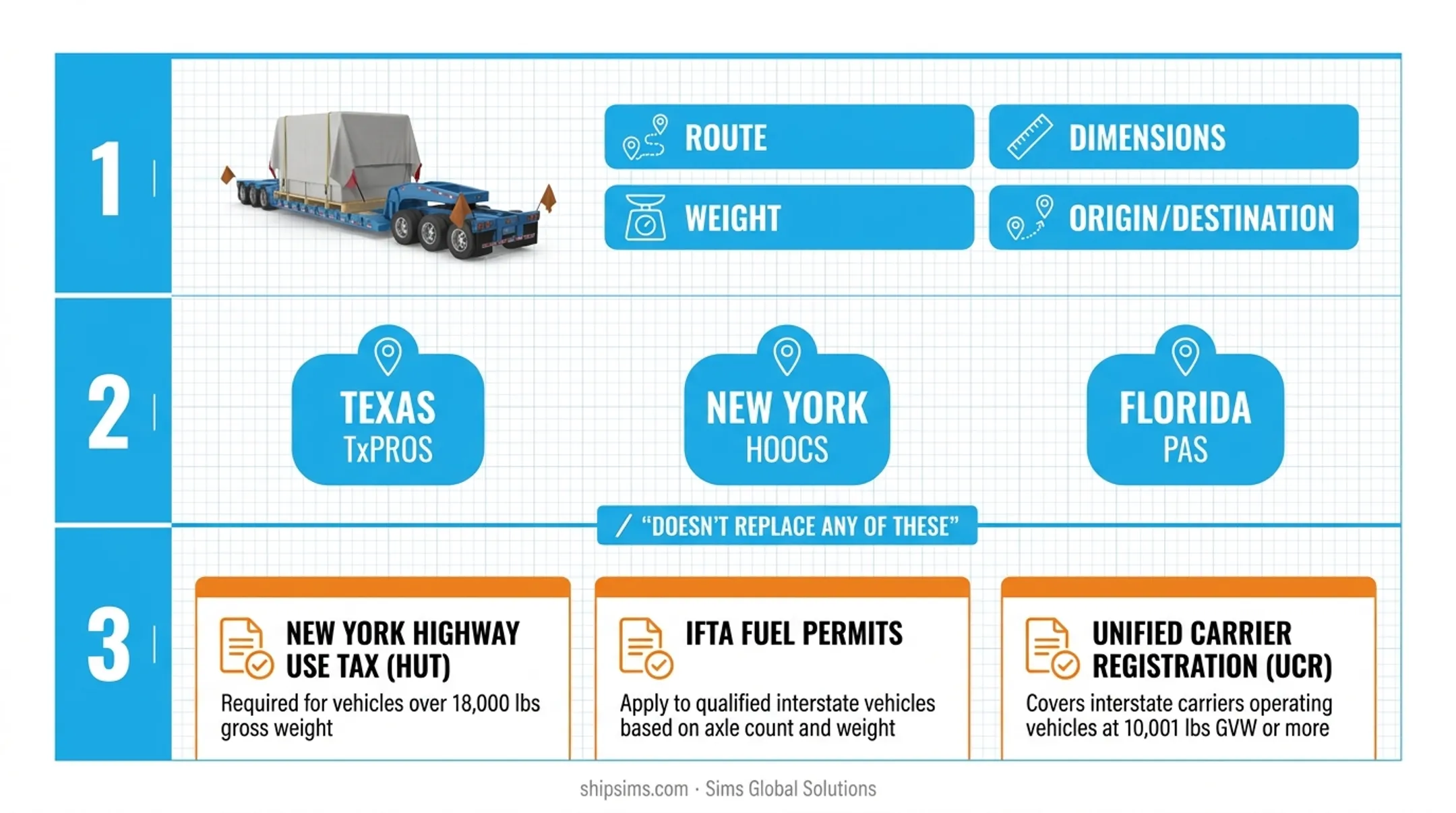 Additional trucking permits required beyond an oversize load permit