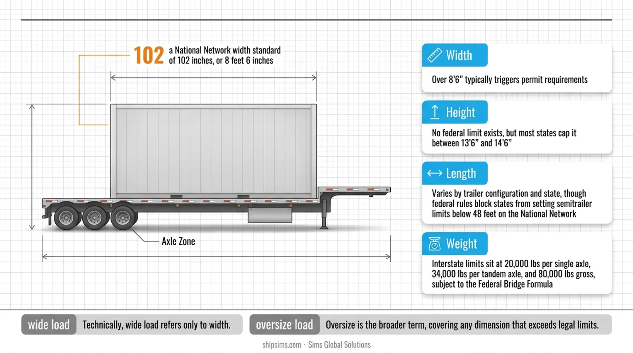 Federal wide load width height length and weight threshold limits chart