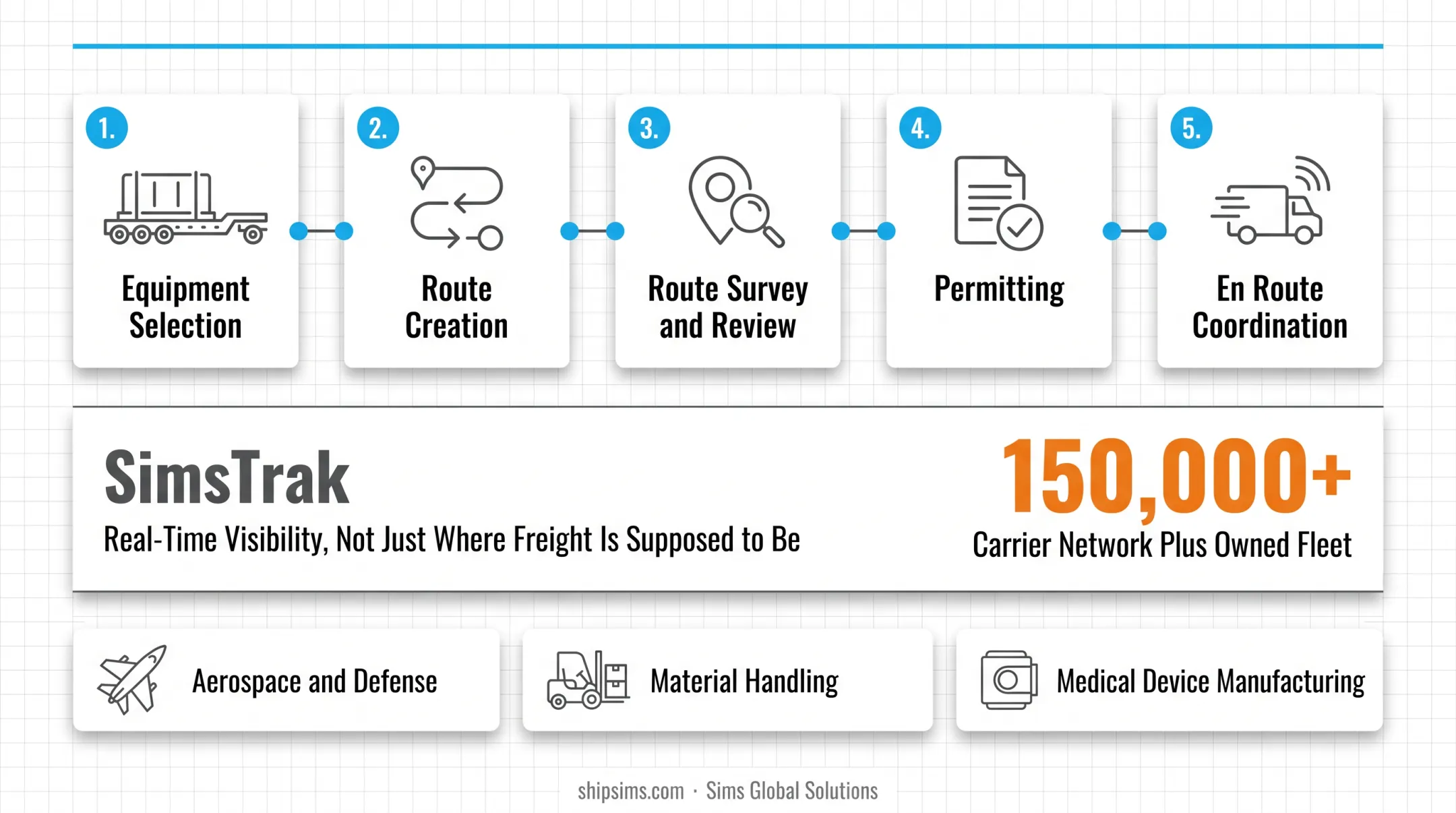 5-step heavy haul permitting and route planning process flow
