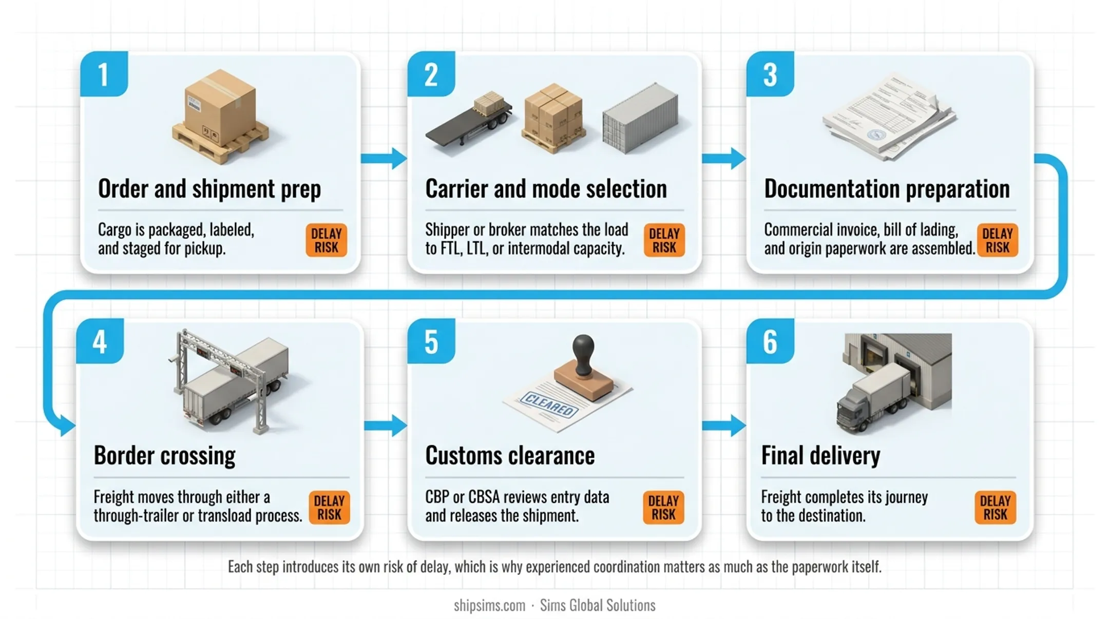 6-step cross-border freight shipping process from prep to delivery