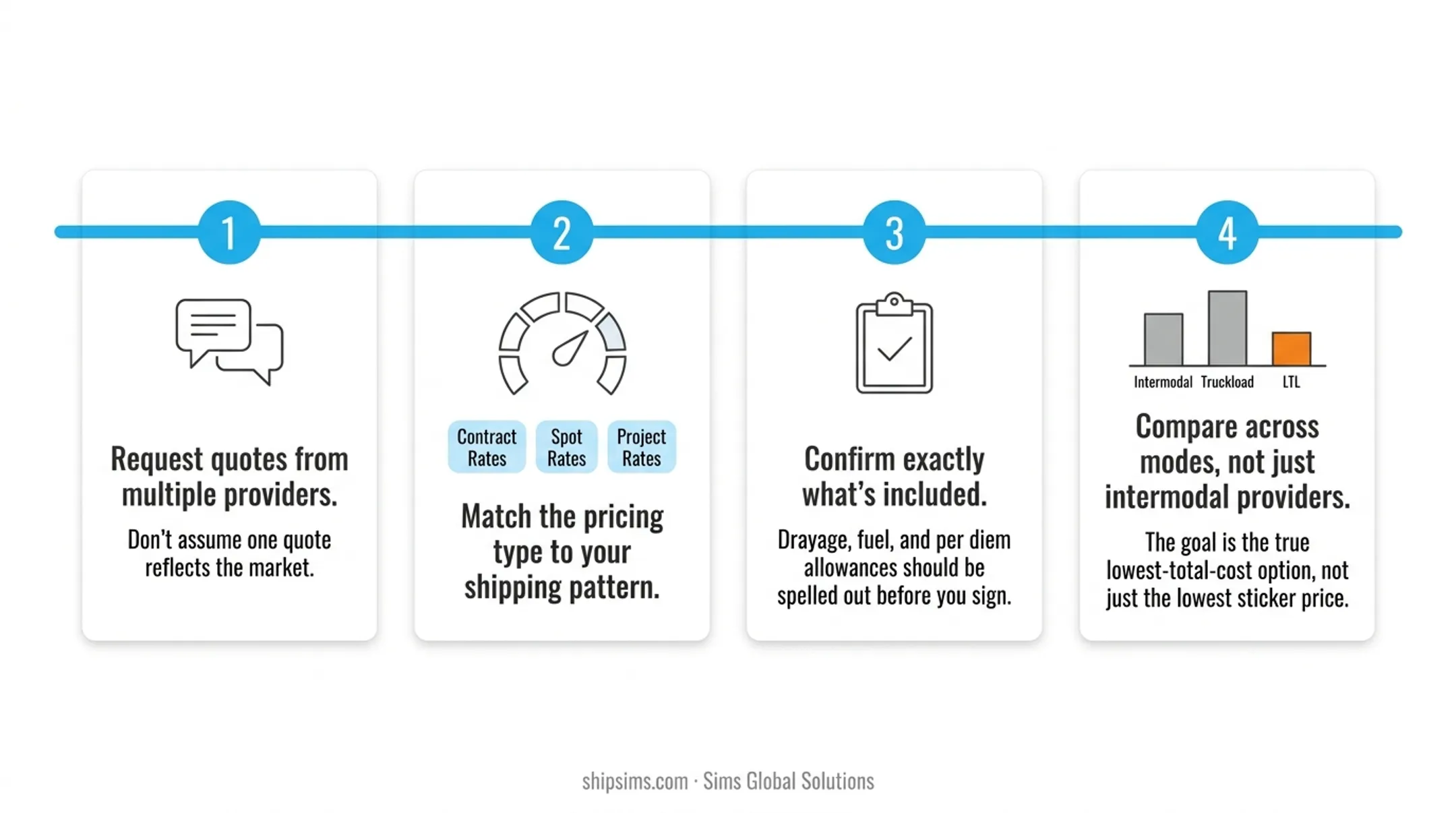 4-step process to get the best intermodal freight rate infographic