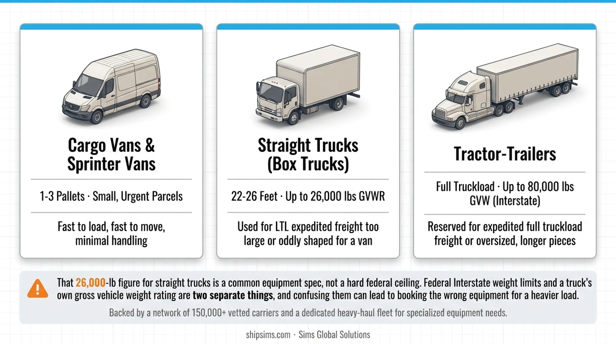 Three vehicle types used in expedited trucking size comparison