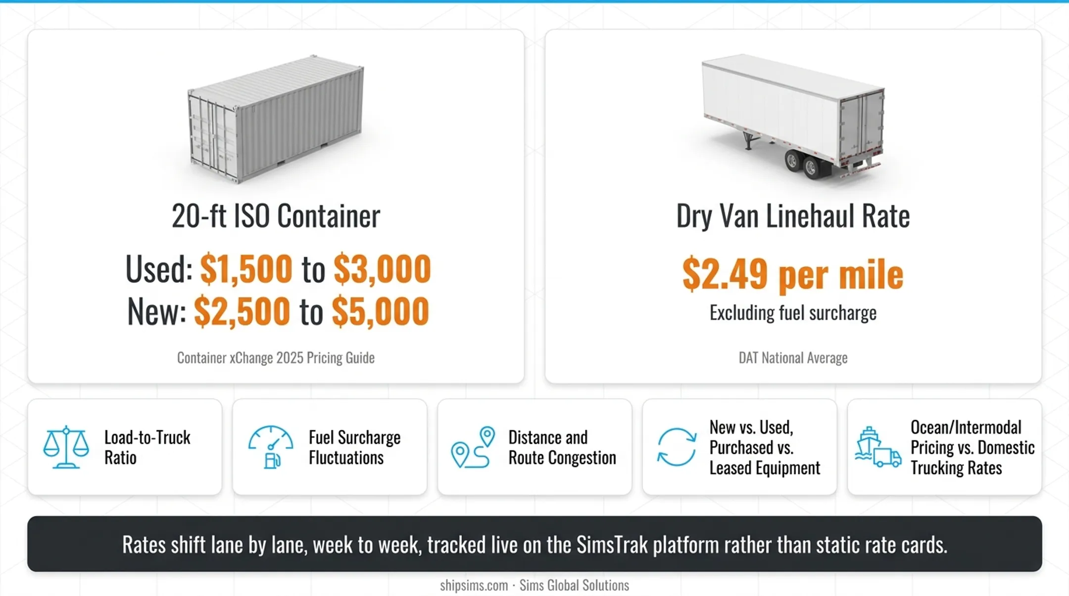 SimsTrak dashboard displaying live carrier pricing comparison across shipping lanes
