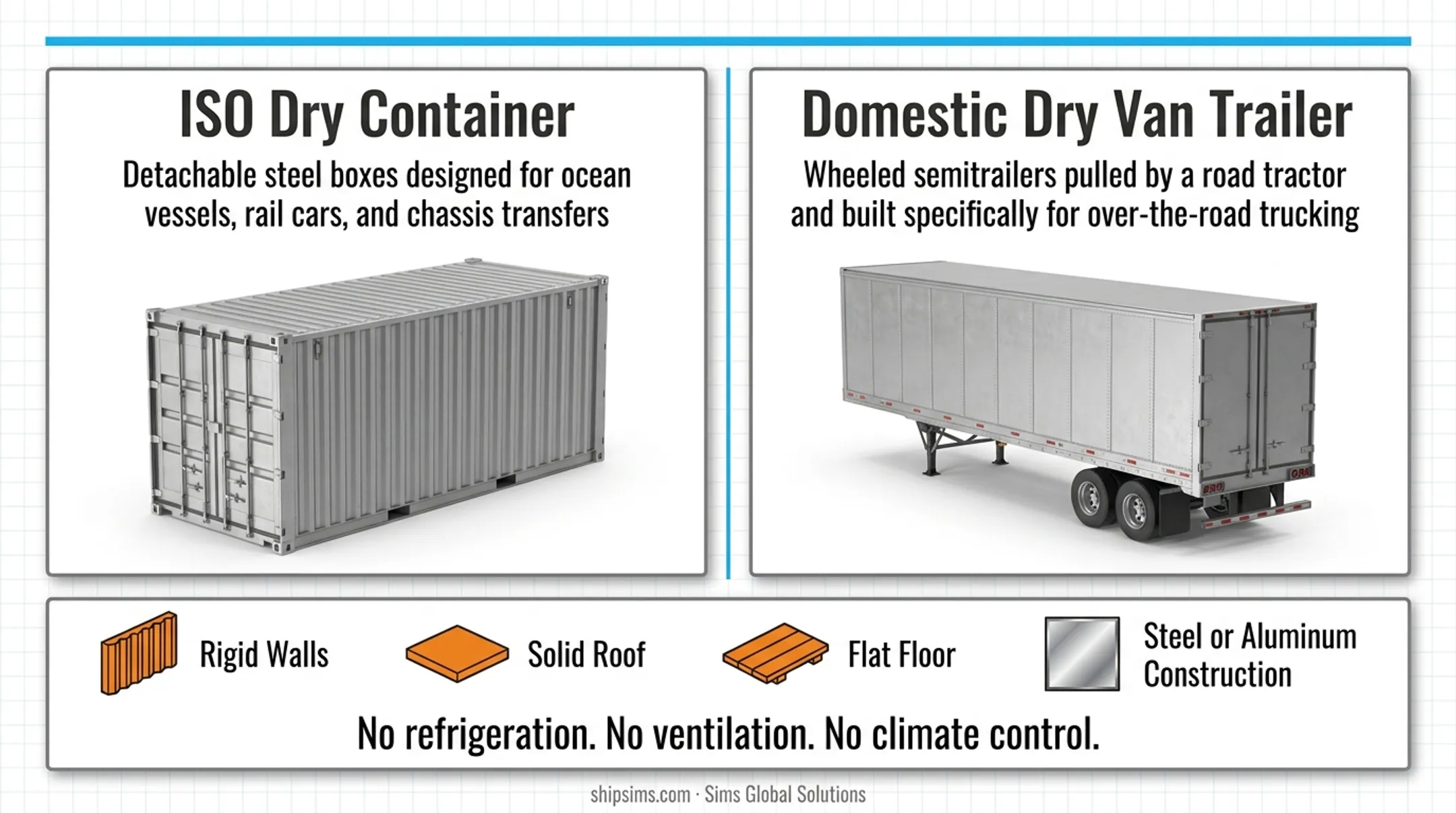 ISO dry container versus domestic dry van trailer comparison diagram