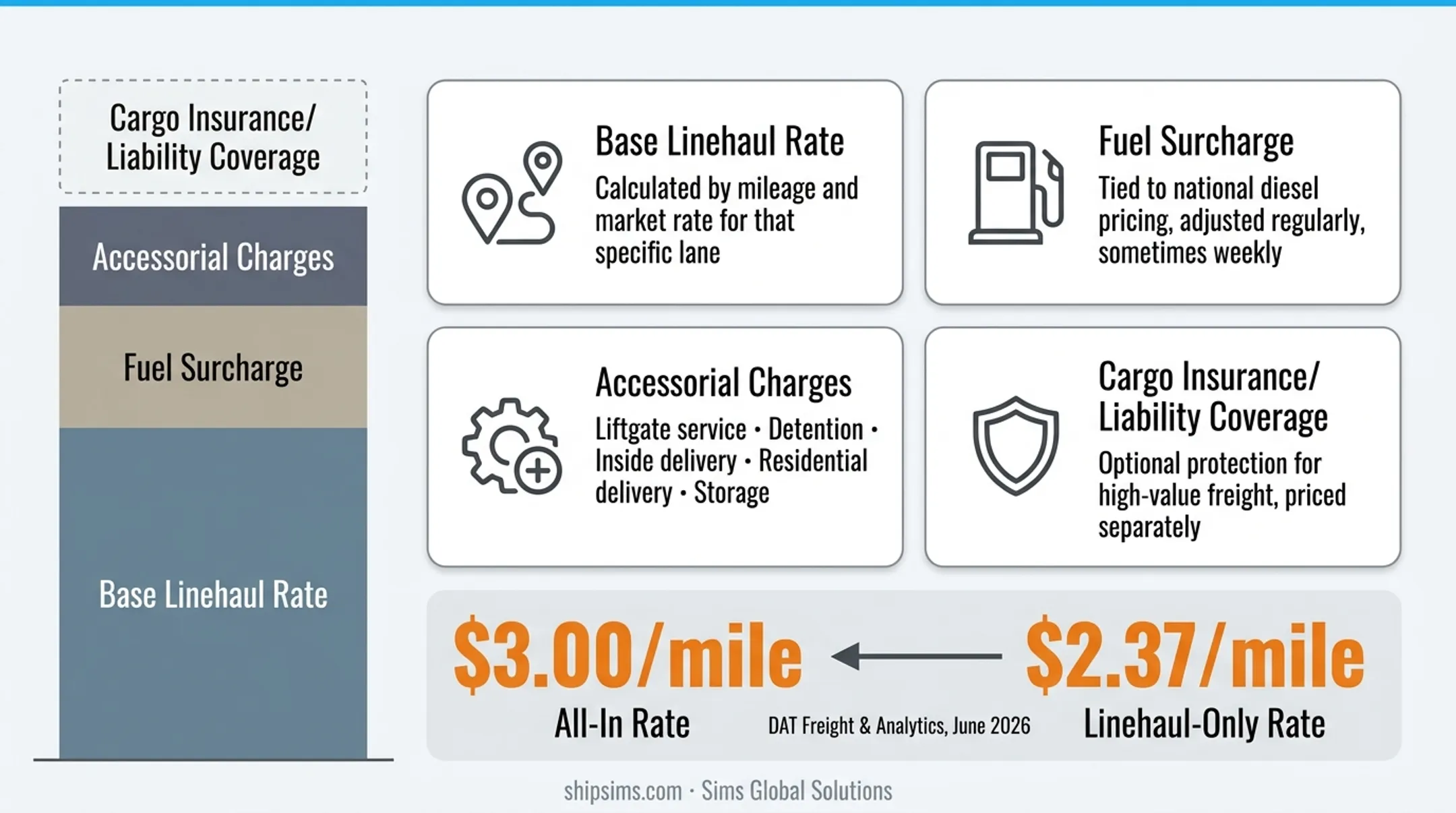 FTL freight quote cost breakdown showing four stacked pricing components